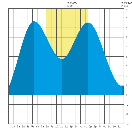 Hammond tide chart for Wednesday, December 10, 2025