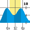 Hammond tide chart for Wednesday, December 10, 2025