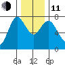 Hammond tide chart for Thursday, December 11, 2025