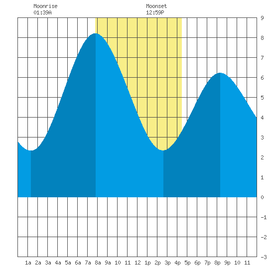 Hammond tide chart for Saturday, December 13, 2025