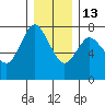 Hammond tide chart for Saturday, December 13, 2025