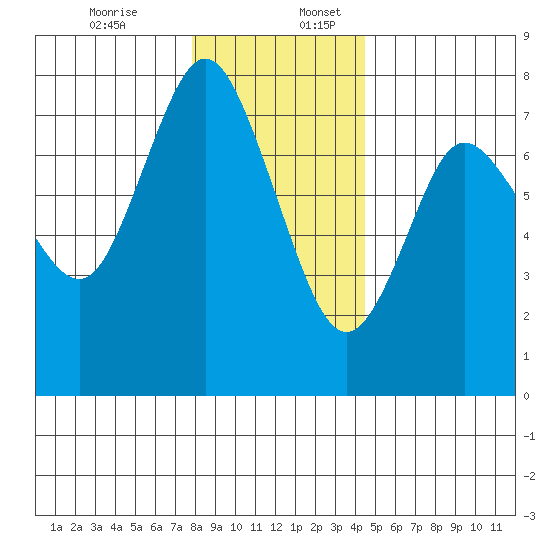 Hammond tide chart for Sunday, December 14, 2025