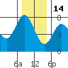 Hammond tide chart for Sunday, December 14, 2025