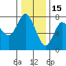 Hammond tide chart for Monday, December 15, 2025