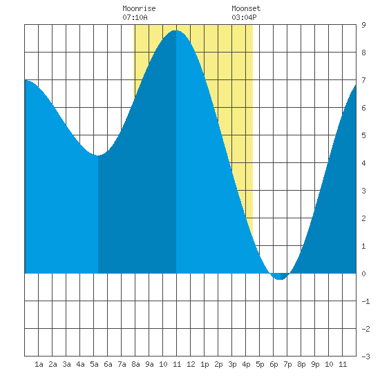 Hammond tide chart for Thursday, December 18, 2025