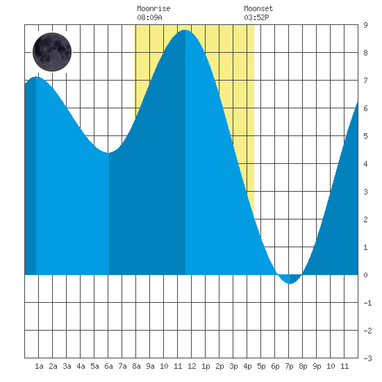 Hammond tide chart for Friday, December 19, 2025