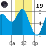 Hammond tide chart for Friday, December 19, 2025