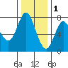 Hammond tide chart for Monday, December 1, 2025