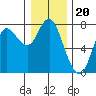 Hammond tide chart for Saturday, December 20, 2025