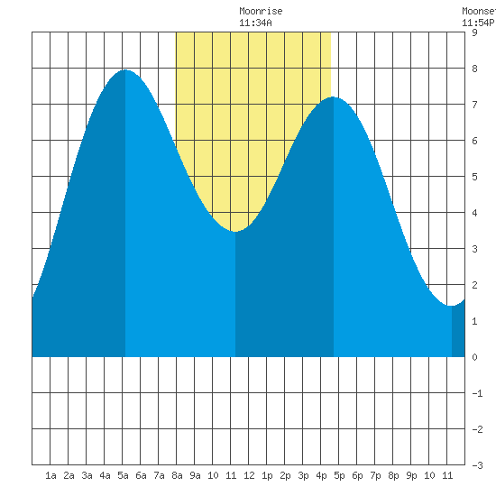Hammond tide chart for Friday, December 26, 2025