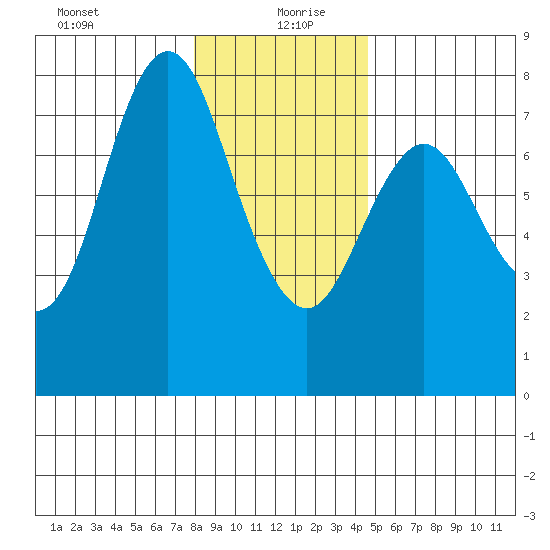 Hammond tide chart for Sunday, December 28, 2025