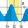 Hammond tide chart for Tuesday, December 2, 2025