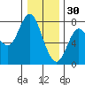 Hammond tide chart for Tuesday, December 30, 2025