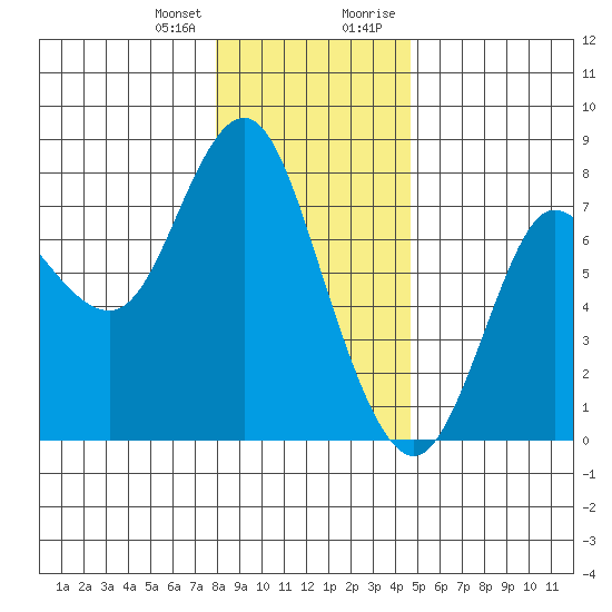 Hammond tide chart for Wednesday, December 31, 2025