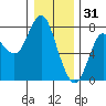 Hammond tide chart for Wednesday, December 31, 2025