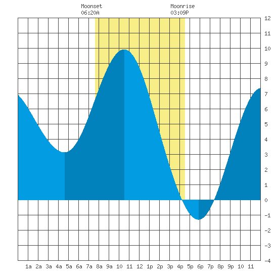 Hammond tide chart for Wednesday, December 3, 2025