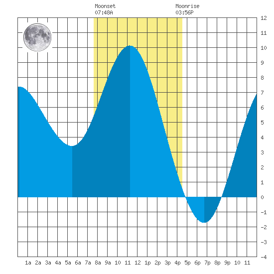 Hammond tide chart for Thursday, December 4, 2025