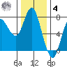 Hammond tide chart for Thursday, December 4, 2025