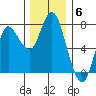 Hammond tide chart for Saturday, December 6, 2025