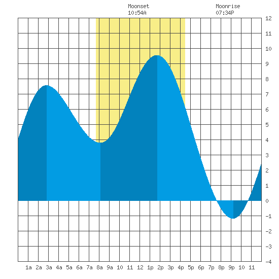 Hammond tide chart for Sunday, December 7, 2025