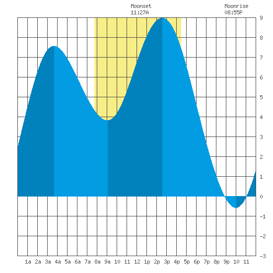 Hammond tide chart for Monday, December 8, 2025