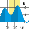 Hammond tide chart for Monday, December 8, 2025