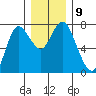 Hammond tide chart for Tuesday, December 9, 2025