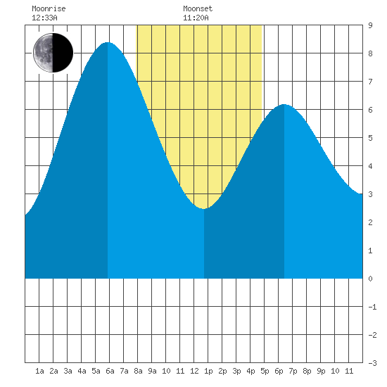 Hammond tide chart for Saturday, January 10, 2026