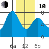 Hammond tide chart for Saturday, January 10, 2026