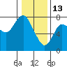 Hammond tide chart for Tuesday, January 13, 2026