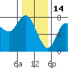 Hammond tide chart for Wednesday, January 14, 2026