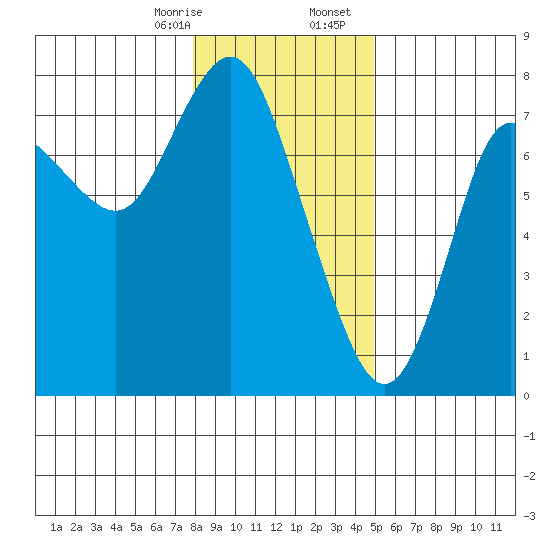 Hammond tide chart for Thursday, January 15, 2026