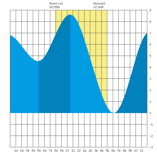Hammond tide chart for Friday, January 16, 2026