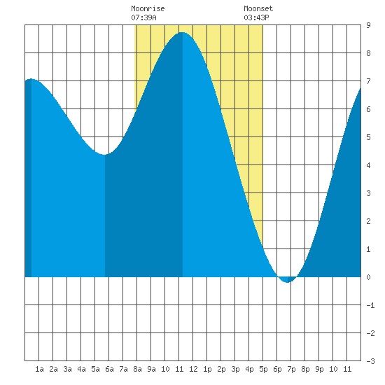 Hammond tide chart for Saturday, January 17, 2026