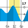 Hammond tide chart for Saturday, January 17, 2026