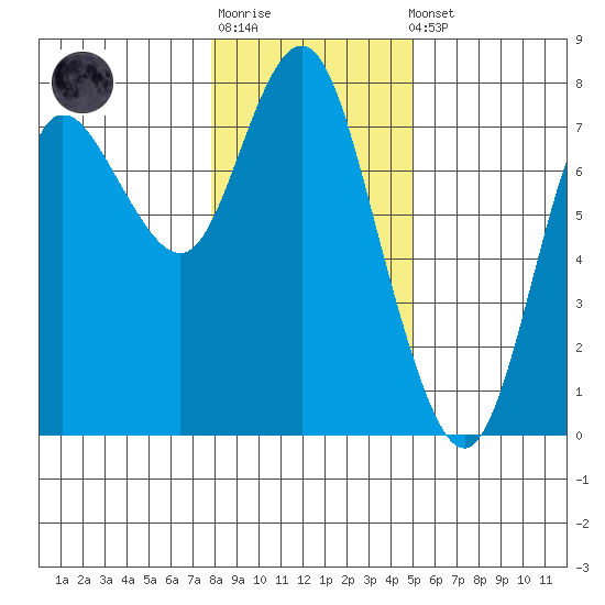 Hammond tide chart for Sunday, January 18, 2026