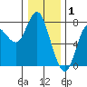 Hammond tide chart for Thursday, January 1, 2026