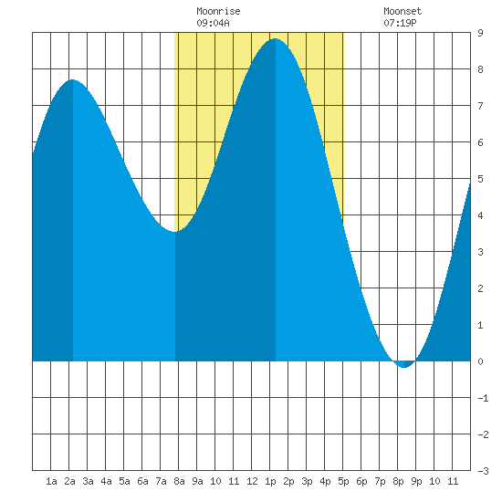 Hammond tide chart for Tuesday, January 20, 2026