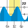 Hammond tide chart for Thursday, January 22, 2026