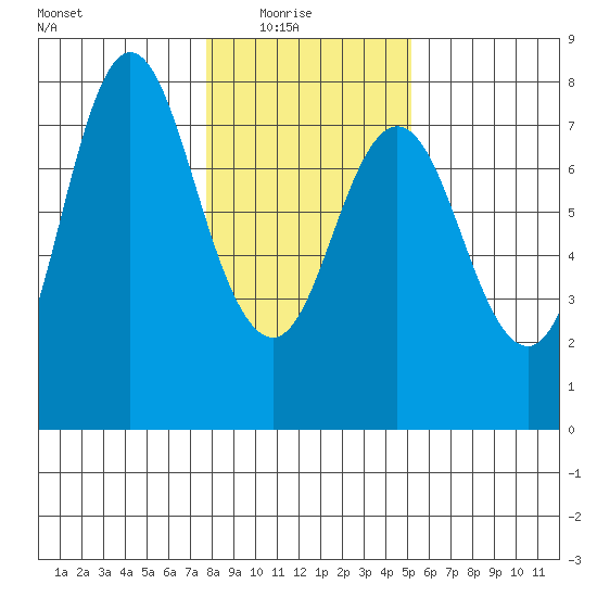Hammond tide chart for Saturday, January 24, 2026