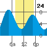 Hammond tide chart for Saturday, January 24, 2026