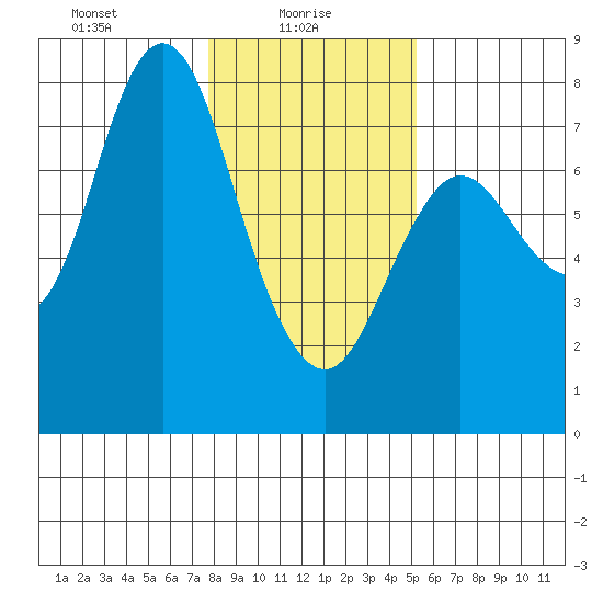 Hammond tide chart for Monday, January 26, 2026
