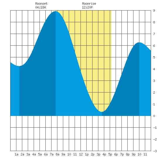 Hammond tide chart for Wednesday, January 28, 2026