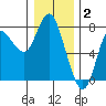 Hammond tide chart for Friday, January 2, 2026