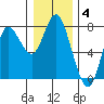 Hammond tide chart for Sunday, January 4, 2026