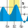 Hammond tide chart for Monday, January 5, 2026