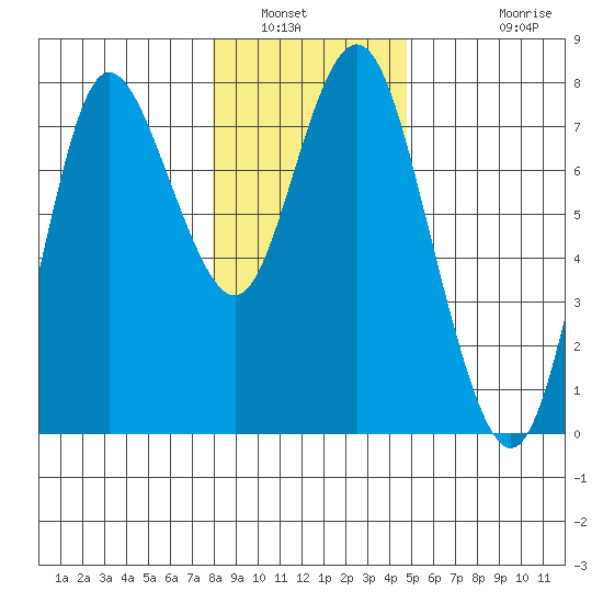 Hammond tide chart for Tuesday, January 6, 2026