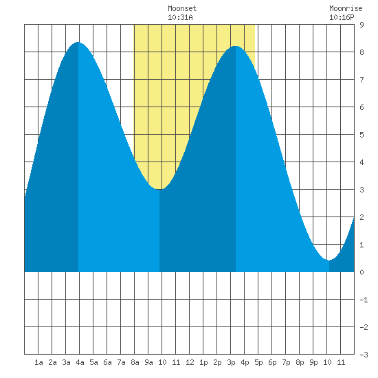 Hammond tide chart for Wednesday, January 7, 2026