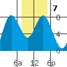 Hammond tide chart for Wednesday, January 7, 2026