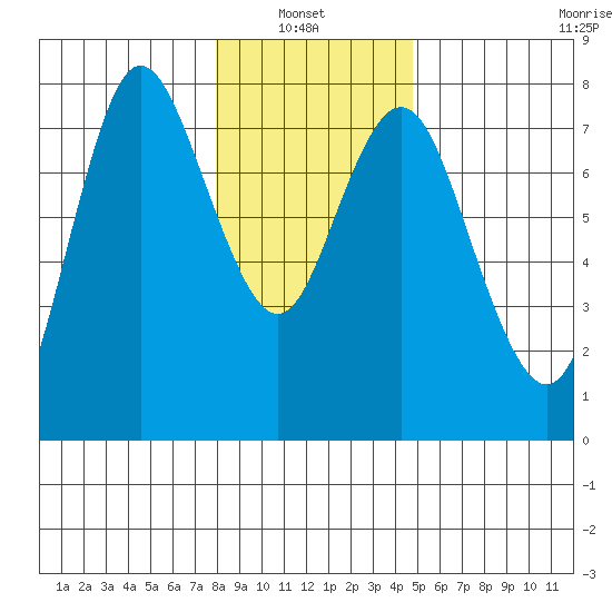 Hammond tide chart for Thursday, January 8, 2026